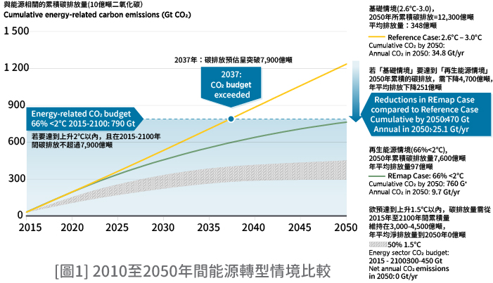 [圖1] 2010至2050年間能源轉型情境比較
