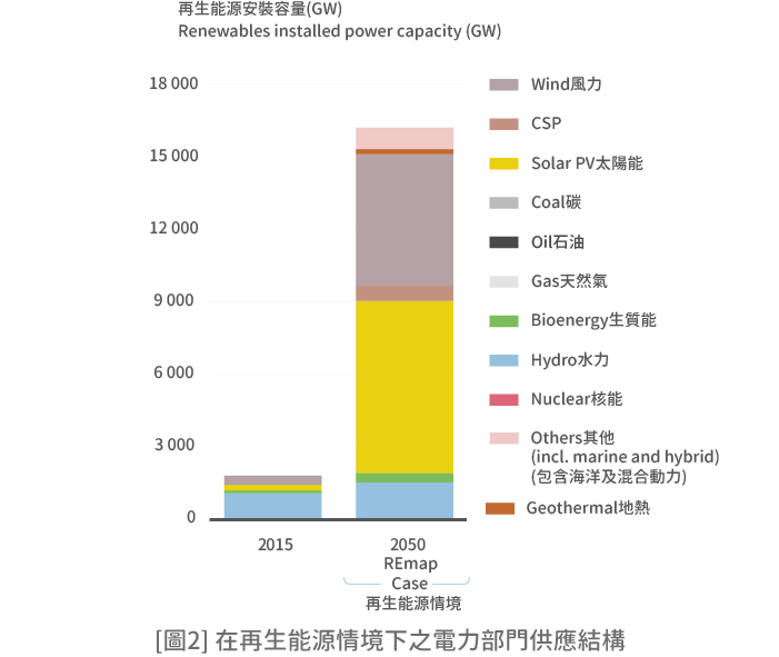 [圖2] 在再生能源情境下之電力部門供應結構