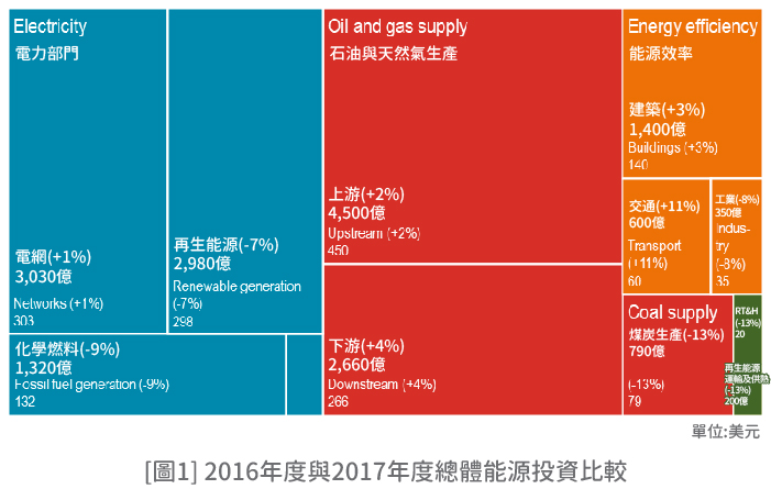 [圖1] 2016年度與2017年度總體能源投資比較
