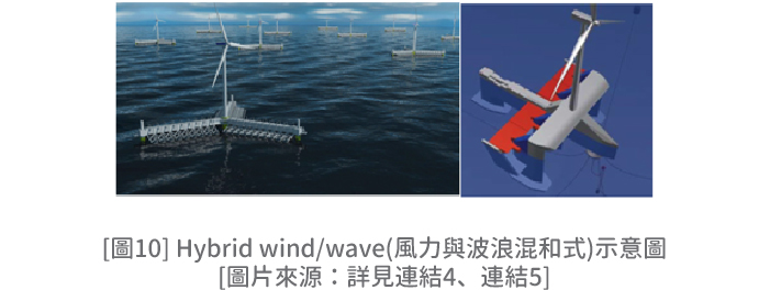 [圖10] Hybrid wind/wave(風力與波浪混和式)示意圖 [圖片來源:詳見連結4、連結5]