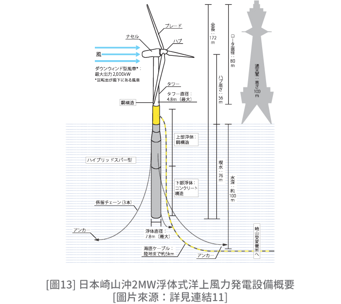 [圖13] 日本崎山沖2MW浮體式洋上風力発電設備概要 [圖片來源:詳見連結11]
