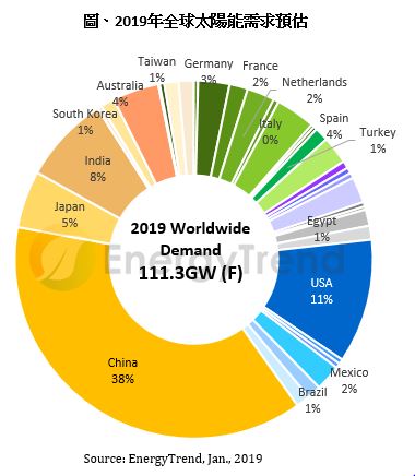 2019年全球太陽能需求預估