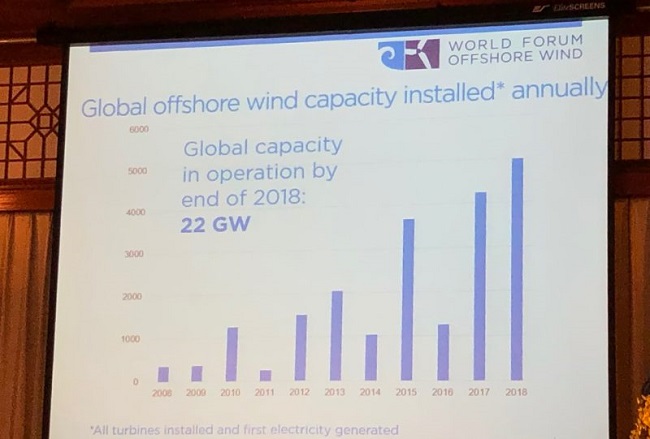 全球每年安裝海上風電裝機容量圖