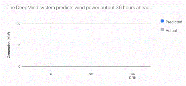 DeepMind 預測與實際風力發電數值。（圖片來源： DeepMind。）