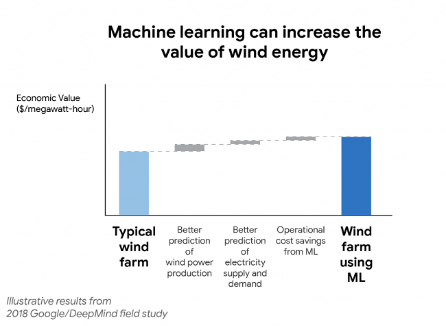 DeepMind 機器學習預測提升 20% 風力發電價值。（圖片來源： DeepMind。）