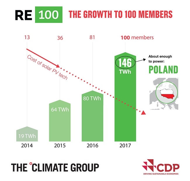 隨著太陽能成本的直線下滑，允諾使用100%再生能源的企業也日漸攀升。目前，其綠電用電量已大到足供波蘭使用。圖片來源：RE100官網。