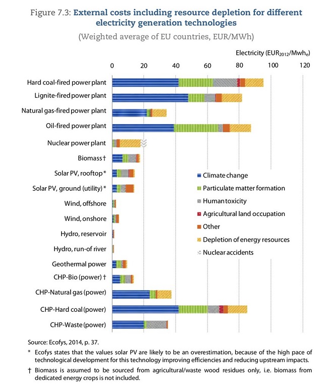 在歐盟2014年委託知名顧問公司Ecofys的分析中，再生能源全體外部成本都低於核電，且太陽能可能比圖示更低。資料來源：OECD報告 p153.