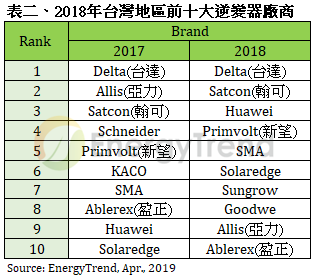2018年台灣地區前十大逆變器廠商，分別為台達、翰可、Huawei、新望、SMA、Solaredge、Sungrow、Goodwe、亞力、盈正
