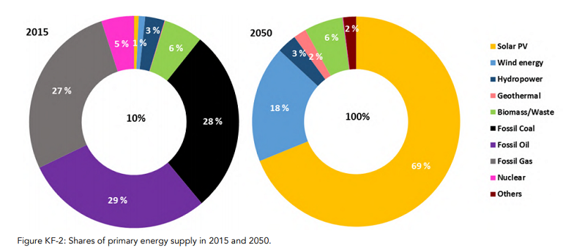 2015年和2050年的能源供應分類占比