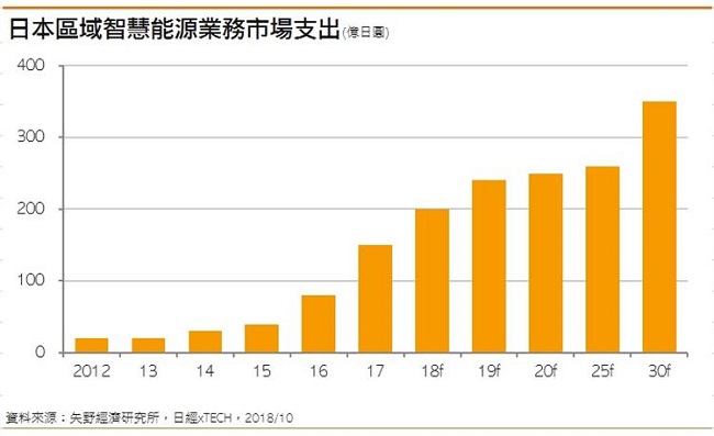 日本區域智慧能源業務市場支出