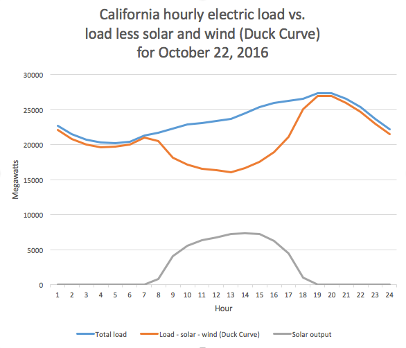 2016 年 10 月 22 日美國加州的鴨子曲線，中午時分橘線看起來頗像鴨肚