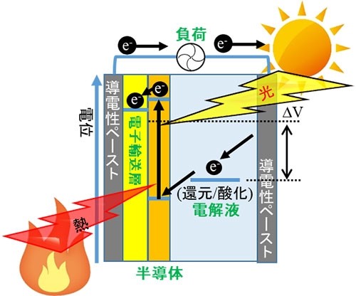 地熱電池包含電子傳輸層（ETM）、半導體鍺層及傳輸銅離子的固體電解質層。（示意圖／翻攝自東京工業大學官網）