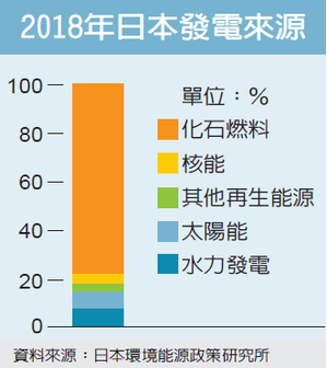 2018年日本發電來源