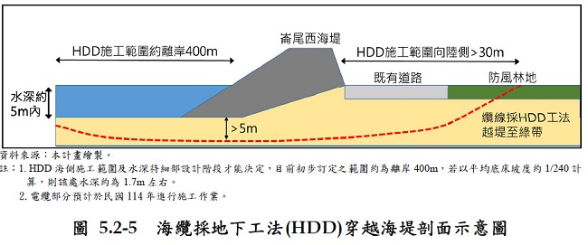 海纜採地下工法（HDD）穿越海堤剖面示意圖。圖片來源：沃旭能源簡報。