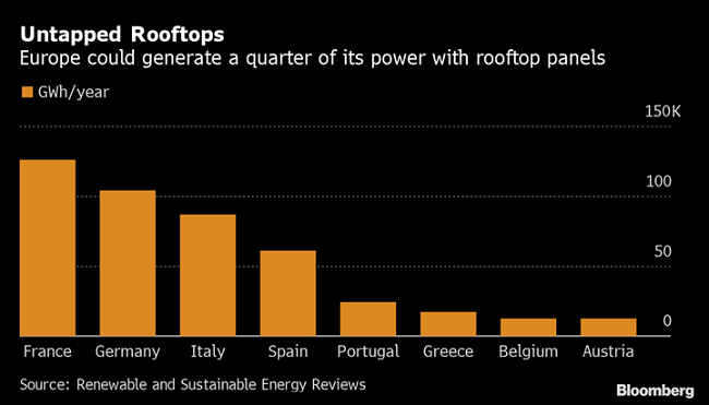 歐洲屋頂太陽能發電有望提供全歐洲四分之一的電力