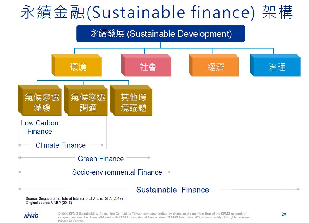 永續金融範圍涵蓋社會面向，比現今的綠色金融面向更廣。圖表提供：KPMG
