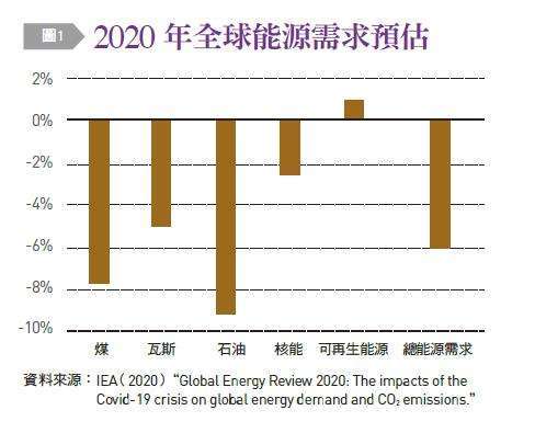 圖為2020年全球能源需求預估