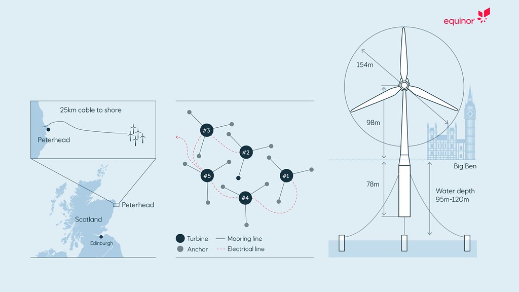 風場公司Equinor認為，海上浮動式風電由於可以進入更深的水域，因此風速更高且更穩定，潛力驚人。 圖片來源：Equinor ASA