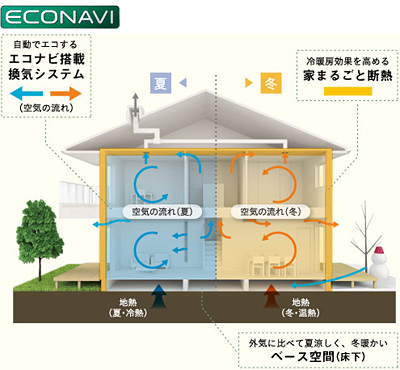 松下ZEH房屋的空氣交換系統，利用地板下冬暖夏涼的空氣循環對流，減輕空調負擔。圖片來源：松下新聞稿