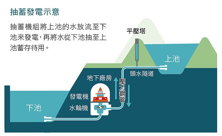 抽蓄水力發電設施示意圖，水游上池放到下池可發電，下池抽到上池可儲能。圖片來源：台電