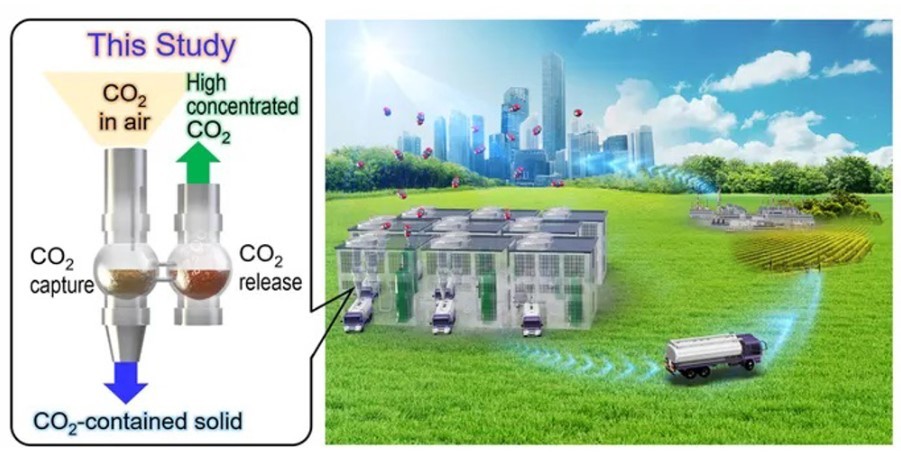 高效碳捕集化合物 可吸納環境99％二氧化碳