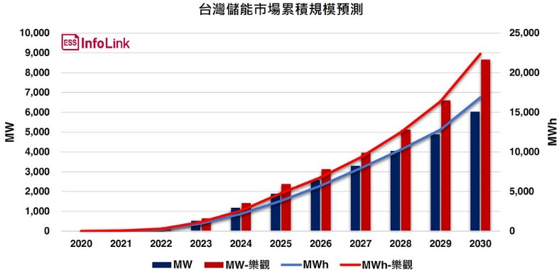 InfoLink評估2030年台灣儲能市場累積規模約達7~8GW 圖片來源：InfoLink