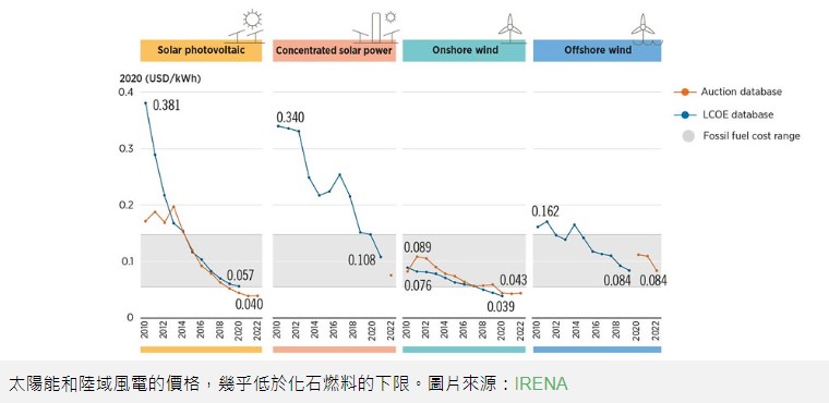 太陽能和陸域風電的價格，幾乎低於化石燃料的下限。圖片來源：IRENA