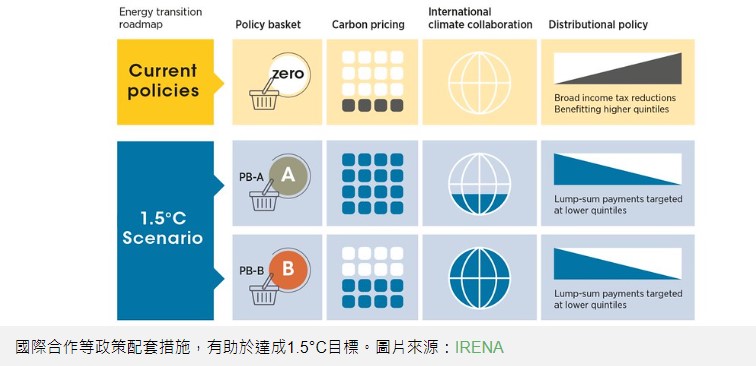 國際合作等政策配套措施，有助於達成1.5°C目標。圖片來源：IRENA
