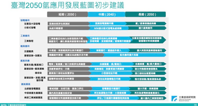 台灣2050氫應用發展藍圖初步建議。圖片來源：擷取自記者會簡報