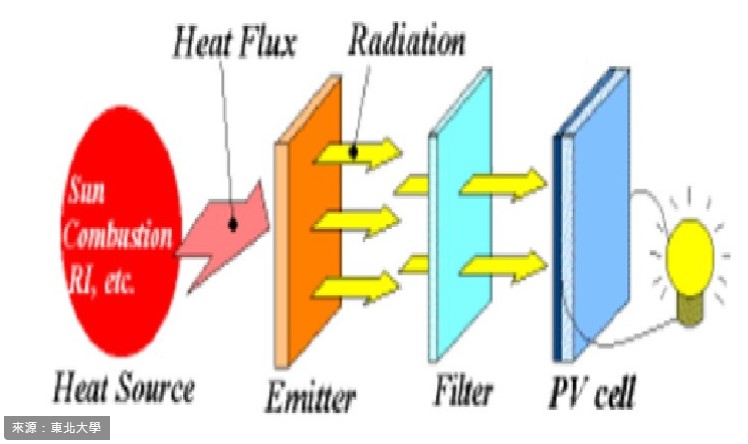 TPV發電示意圖，以太陽光或廢熱等「熱源」加熱「發射體」，將加熱後所散發的「輻射光」以「光電池」轉換成電力。