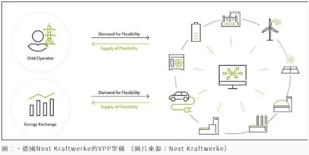 圖二、德國Next Kraftwerke的VPP架構 （圖片來源：Next Kraftwerke） 日本VPP商業案例：Toshiba Energy Systems & Solution Corporation