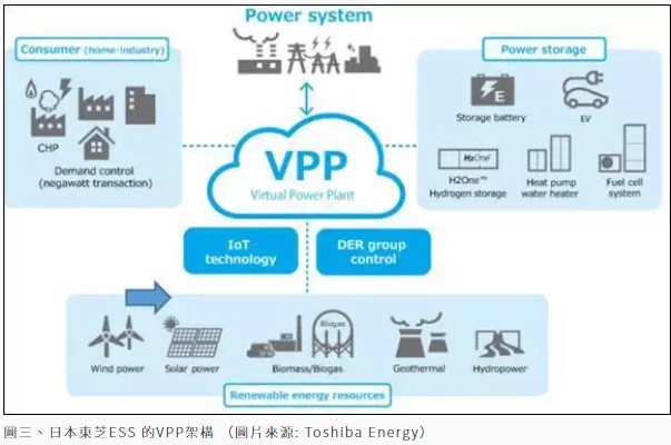 圖三、日本東芝ESS 的VPP架構 （圖片來源: Toshiba Energy） 台灣的電力市場轉型