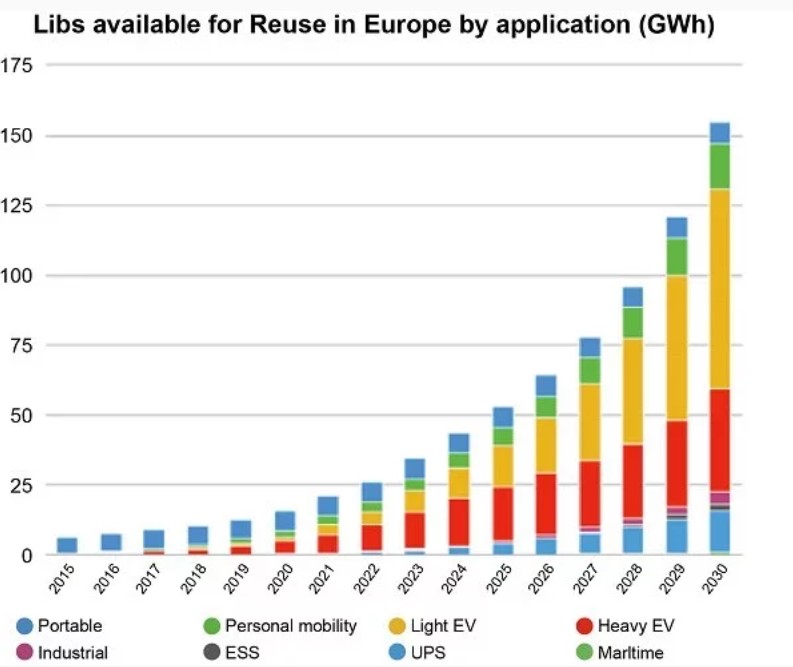 圖二 : 歐洲可重複使用鋰離子電池的應用。（source：Circular Energy Storage；作者整理）