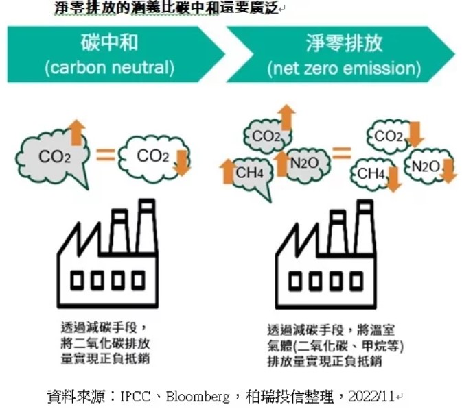 淨零排放的涵義比碳中和還要廣泛