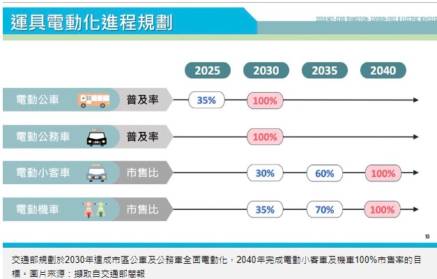 交通部規劃於2030年達成市區公車及公務車全面電動化，2040年完成電動小客車及機車100%市售率的目標。圖片來源：擷取自交通部簡報