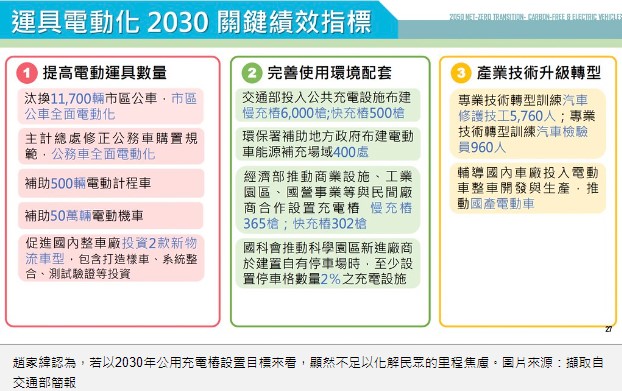 趙家緯認為，若以2030年公用充電樁設置目標來看，顯然不足以化解民眾的里程焦慮。圖片來源：擷取自交通部簡報