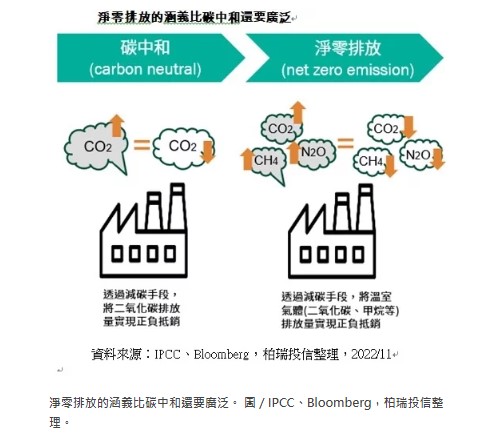淨零排放的涵義比碳中和還要廣泛。 圖／IPCC、Bloomberg，柏瑞投信整理。