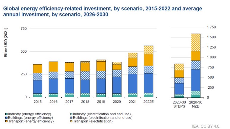 2030年之前，提升交通部門(黃色)的能效是重點工作。圖片來源：IEA