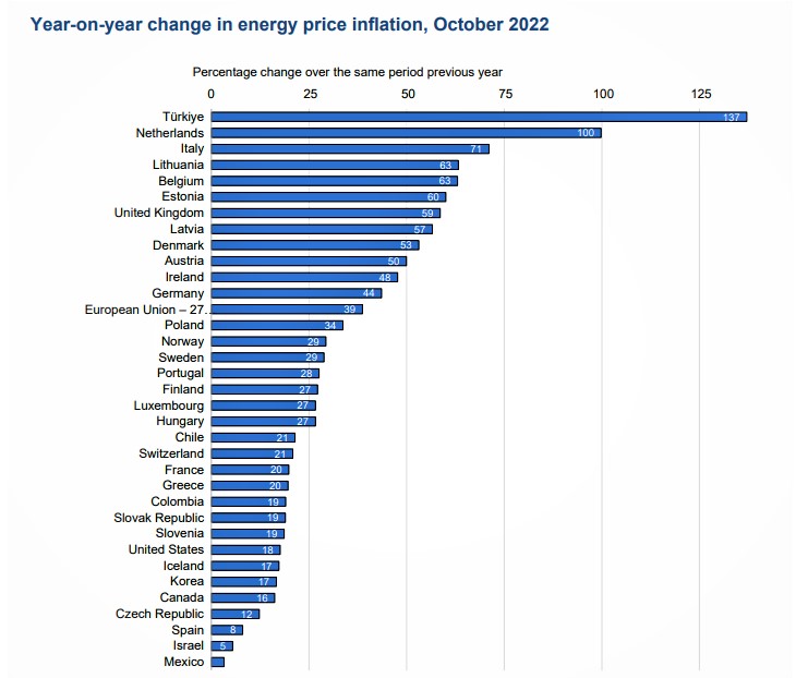 一連串危機，使許多國家的能源價格漲翻天。圖片來源：IEA