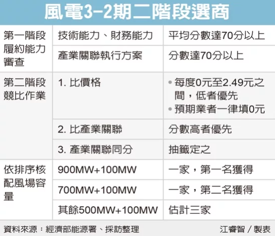 風電3-2期二階段選商 圖／經濟日報提供
