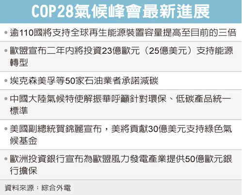 COP28氣候峰會最新進展