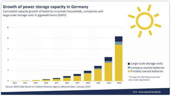 Growth of power storage capacity in Germany
