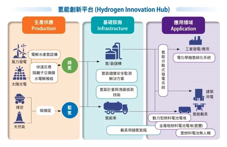 打造淨零時代競爭力／氫能創新平台 打造氫應用產業鏈